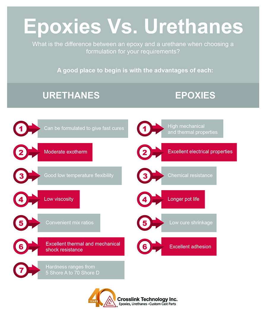 Epoxies Vs. Urethanes