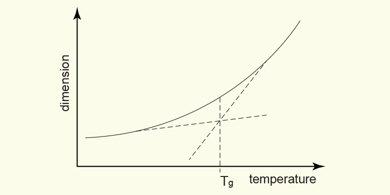 Why is the Glass Transition Temperature and CTE important?