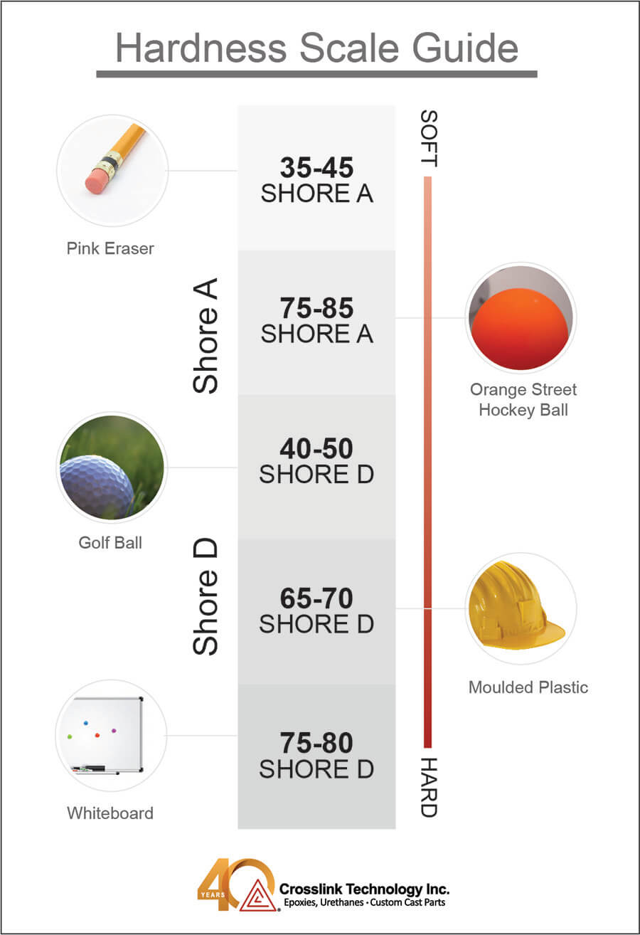 Hardness Scale Guide