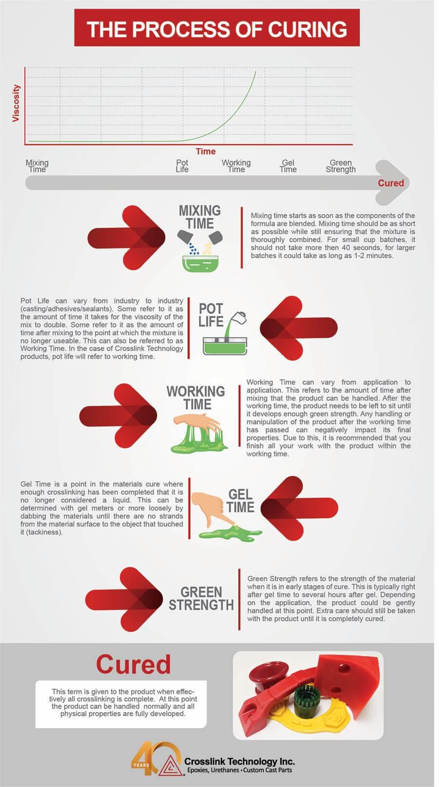 what is the difference between pot life and working time