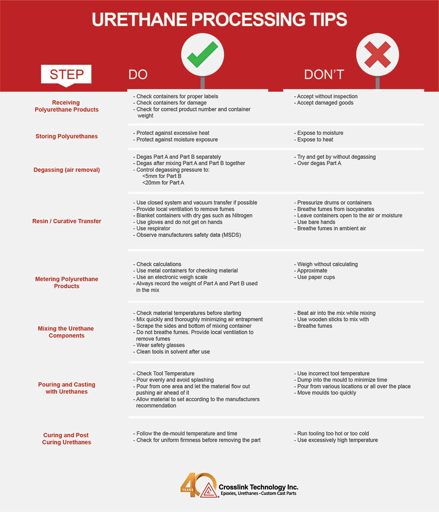 Urethane Processing Tips