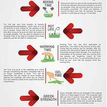 The Process of Curing